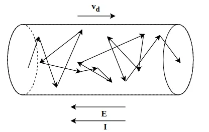 Figure 1: Diagram showing random electron motion and the superimposed drift due to an electric field.